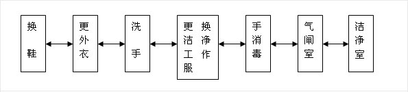 制藥廠(chǎng)無(wú)塵車(chē)間裝修基本布置圖 制藥廠(chǎng)無(wú)塵車(chē)間裝修基本布置圖